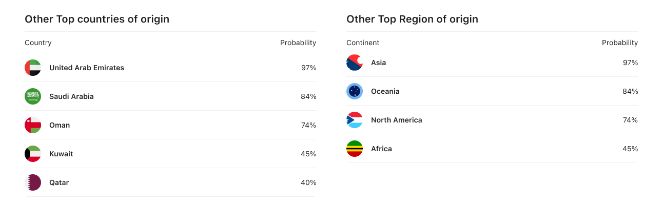 Ranked lists of top countries and top regions of origin by probability