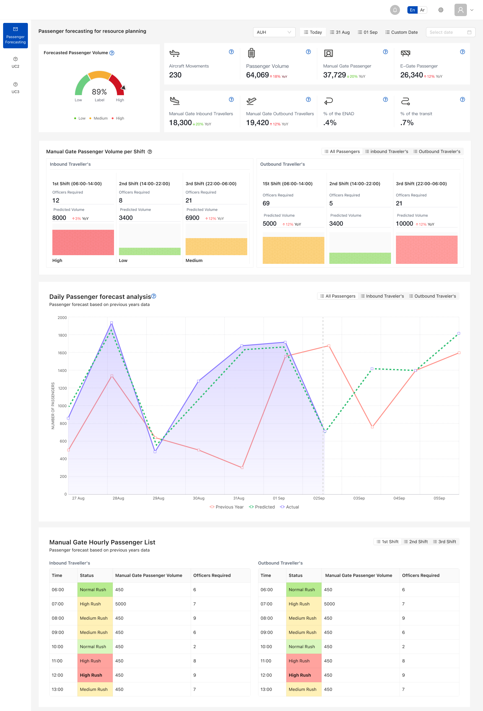 Full passenger forecast dashboard with shifts, daily chart and hourly list