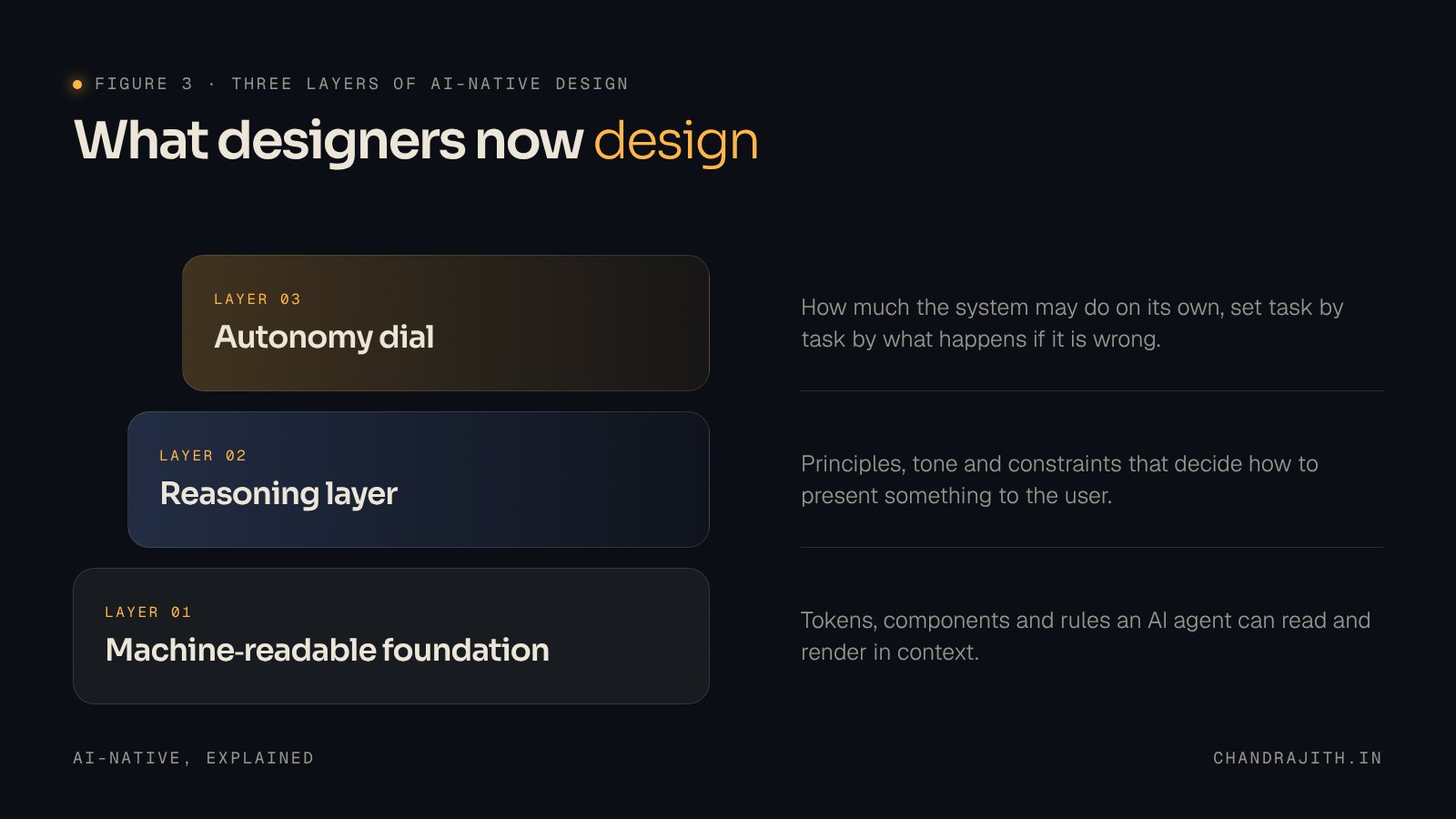 Three layers of AI-native design: machine-readable foundation, reasoning layer and autonomy dial