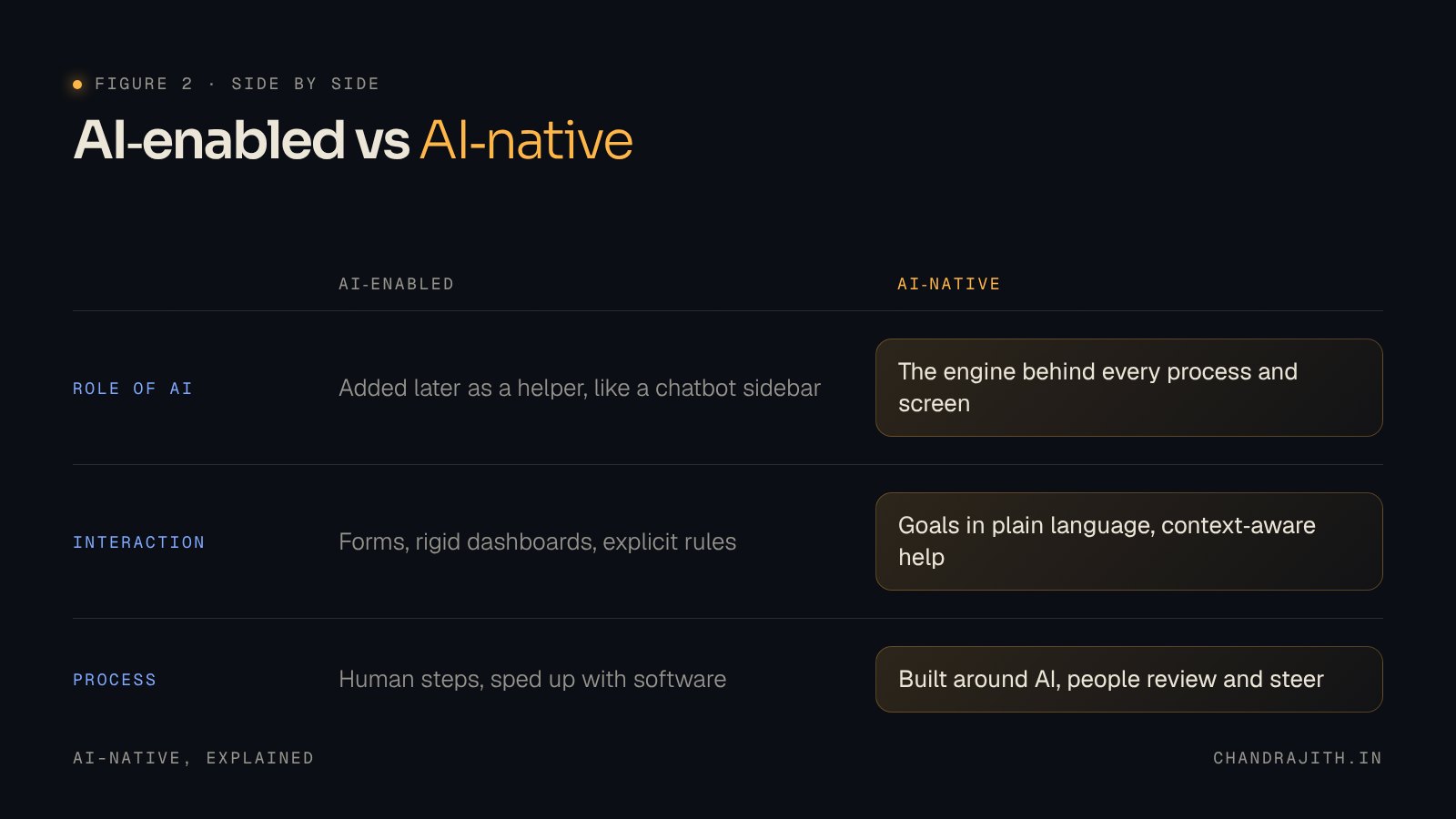 AI-native design vs AI-enabled: role of AI, interaction and process compared