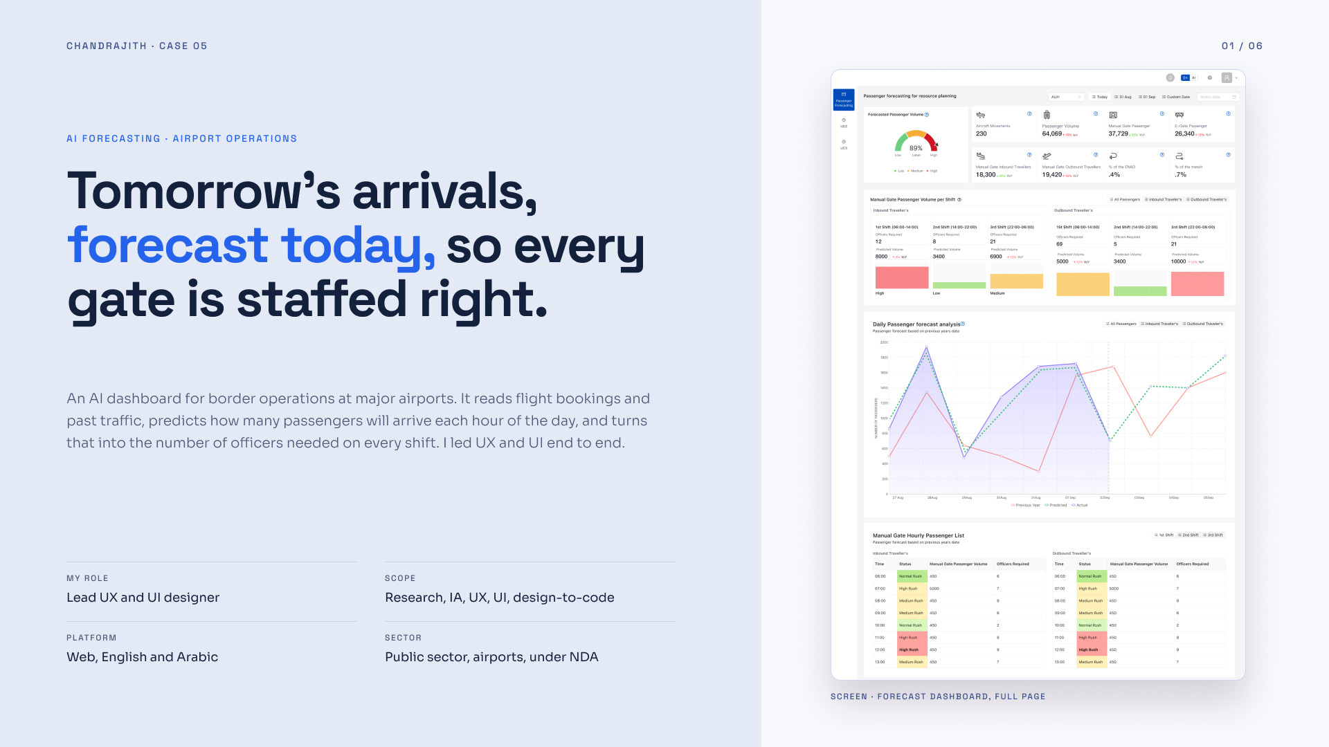 AI passenger forecast: the right officers at the right hour